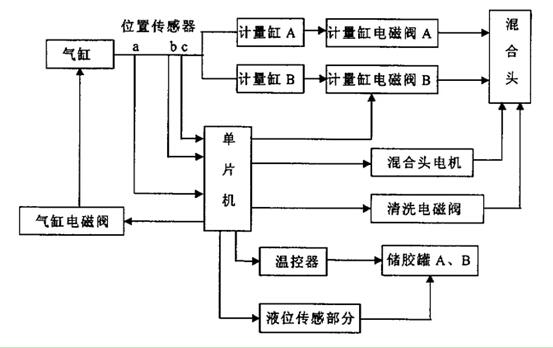 雙液灌膠機(jī)的組成結(jié)構(gòu)和工藝優(yōu)勢(shì)