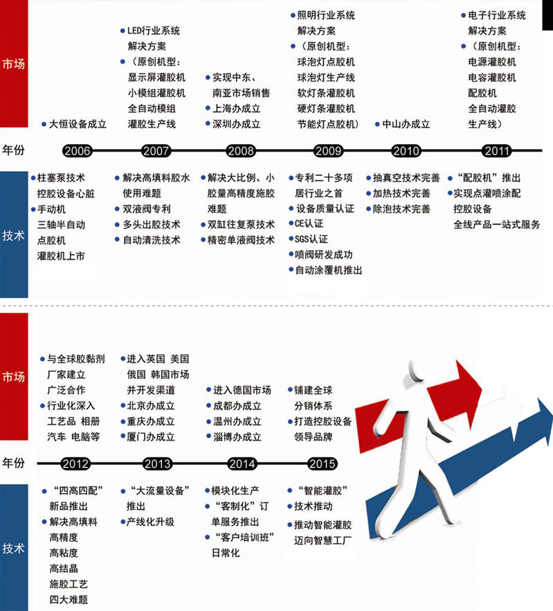 廣州大恒自動化設備有限公司2006-2015年發展歷程