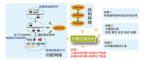 智慧工廠的結構網絡和功能網絡 智慧工廠的結構網絡和功能網絡
